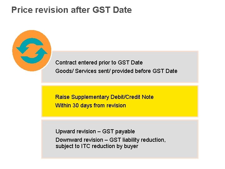 Price revision after GST Date Contract entered prior to GST Date Goods/ Services sent/