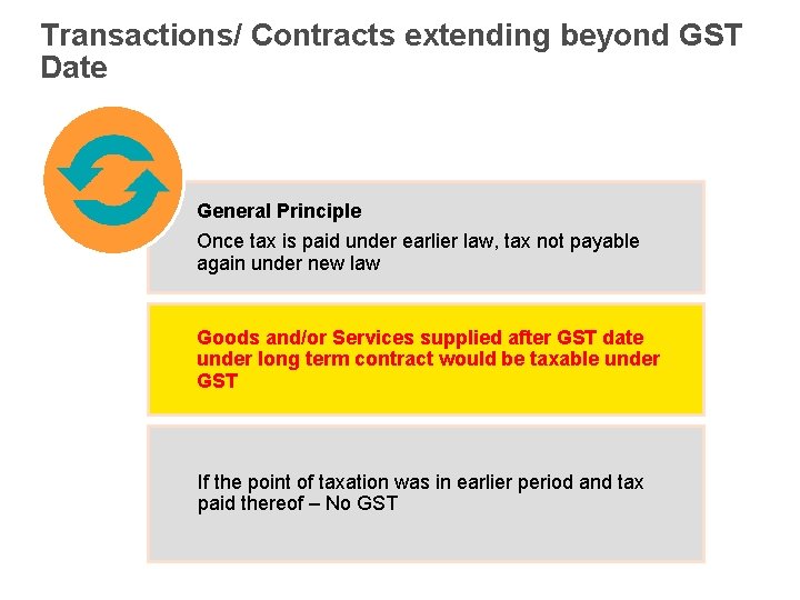 Transactions/ Contracts extending beyond GST Date General Principle Once tax is paid under earlier