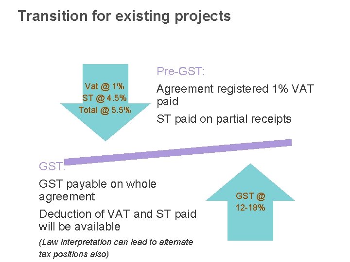 Transition for existing projects Pre-GST: Vat @ 1% ST @ 4. 5% Total @