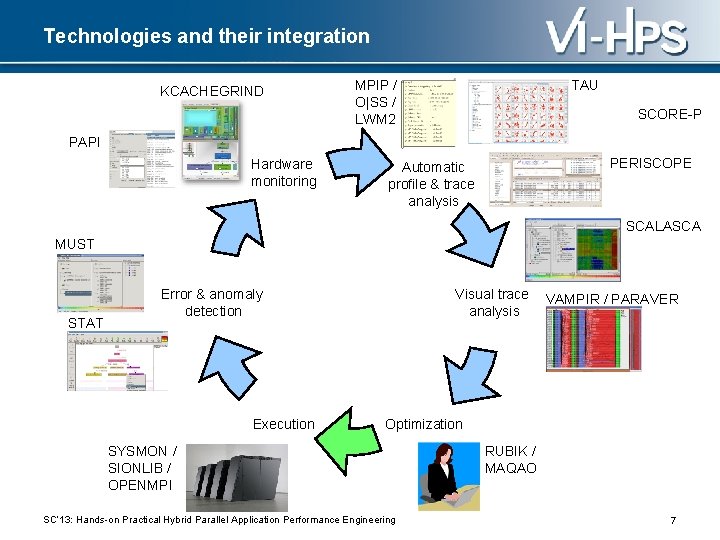 Technologies and their integration KCACHEGRIND MPIP / O|SS / LWM 2 TAU SCORE-P PAPI