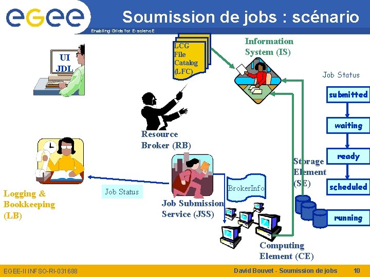 Soumission de jobs : scénario Enabling Grids for E-scienc. E LCG File Catalog (LFC)