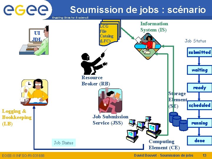 Soumission de jobs : scénario Enabling Grids for E-scienc. E LCG File Catalog (LFC)