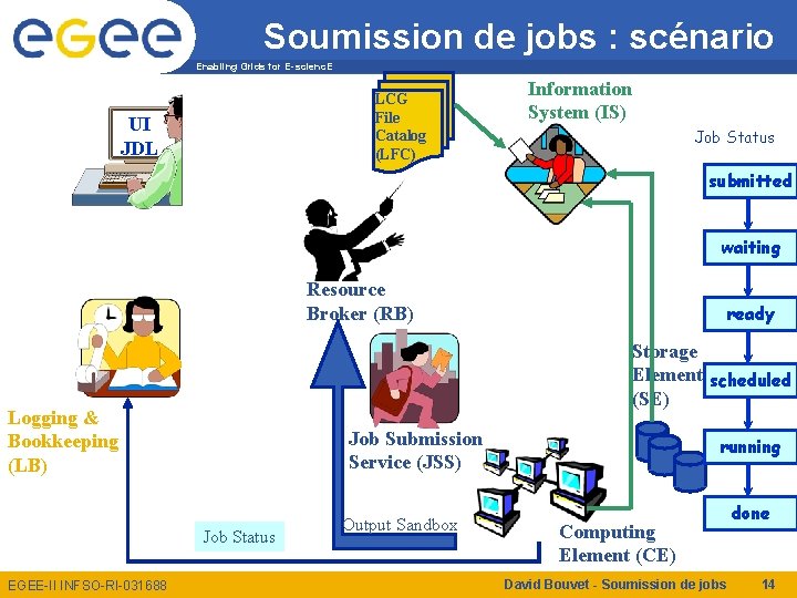 Soumission de jobs : scénario Enabling Grids for E-scienc. E LCG File Catalog (LFC)