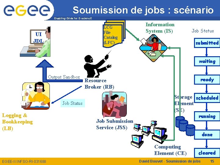 Soumission de jobs : scénario Enabling Grids for E-scienc. E LCG File Catalog (LFC)