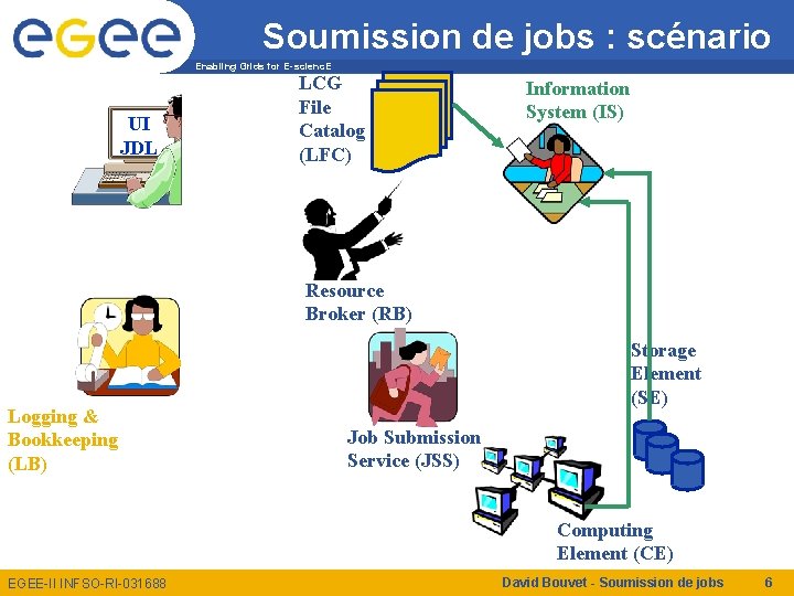 Soumission de jobs : scénario Enabling Grids for E-scienc. E UI JDL LCG File