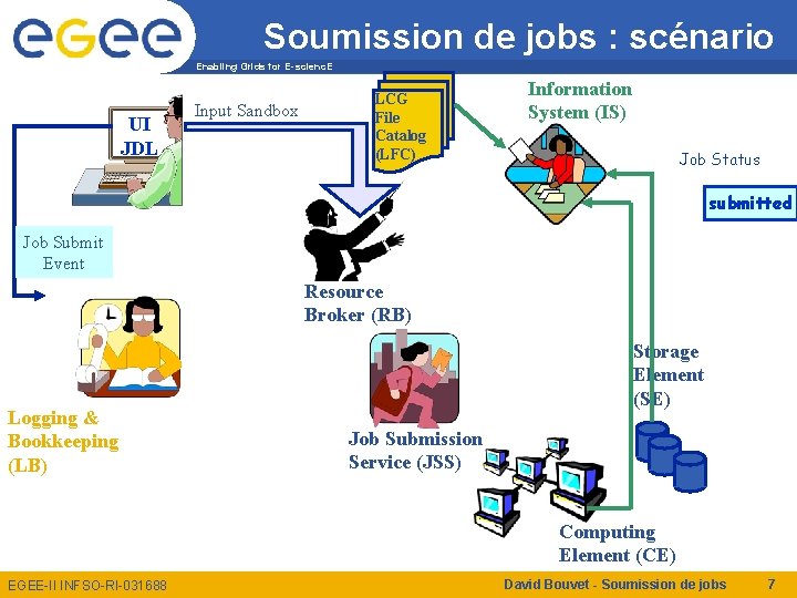 Soumission de jobs : scénario Enabling Grids for E-scienc. E UI JDL Input Sandbox