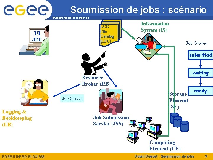 Soumission de jobs : scénario Enabling Grids for E-scienc. E LCG File Catalog (LFC)