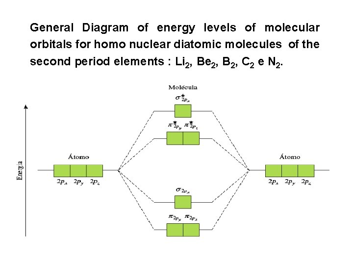 General Diagram of energy levels of molecular orbitals for homo nuclear diatomic molecules of