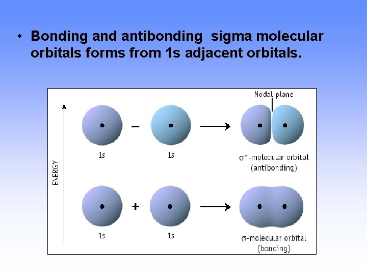  • Bonding and antibonding sigma molecular orbitals forms from 1 s adjacent orbitals.