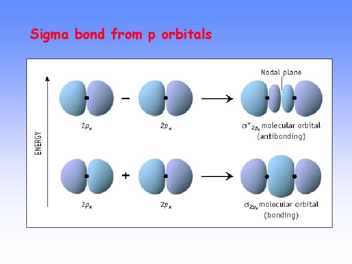 Sigma bond from p orbitals 
