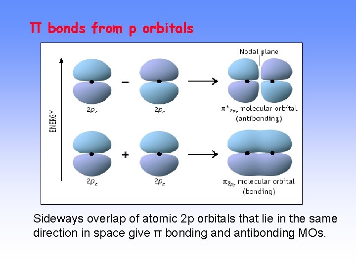 Π bonds from p orbitals Sideways overlap of atomic 2 p orbitals that lie