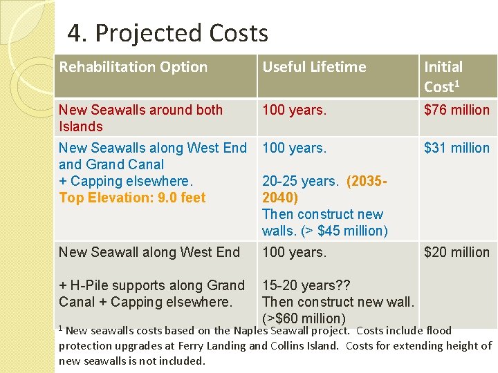 4. Projected Costs Rehabilitation Option Useful Lifetime Initial Cost 1 New Seawalls around both