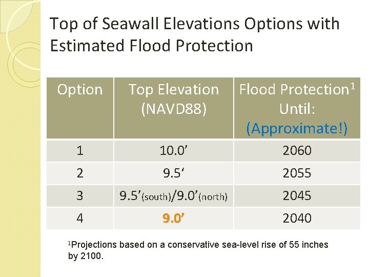 Top of Seawall Elevations Options with Estimated Flood Protection Option Top Elevation (NAVD 88)