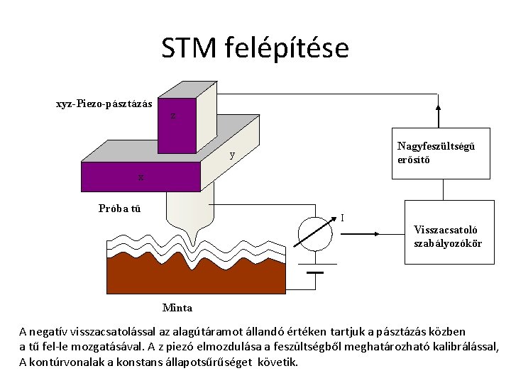 STM felépítése xyz-Piezo-pásztázás z Nagyfeszültségű erősítő y x Próba tű I Visszacsatoló szabályozókör Minta