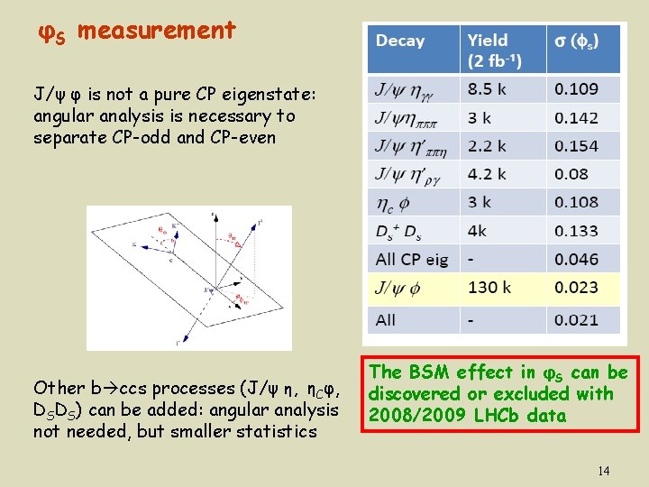φS measurement J/ψ φ is not a pure CP eigenstate: angular analysis is necessary