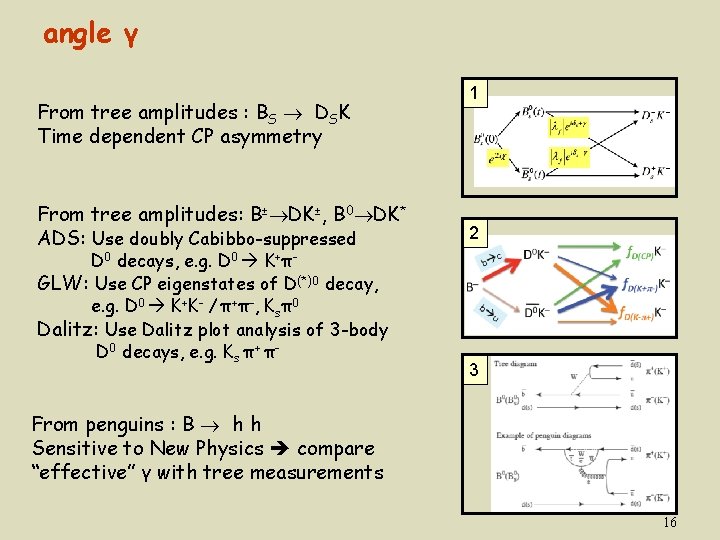 angle γ From tree amplitudes : BS DSK Time dependent CP asymmetry From tree