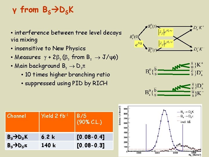 γ from BS DSK • interference between tree level decays via mixing • insensitive
