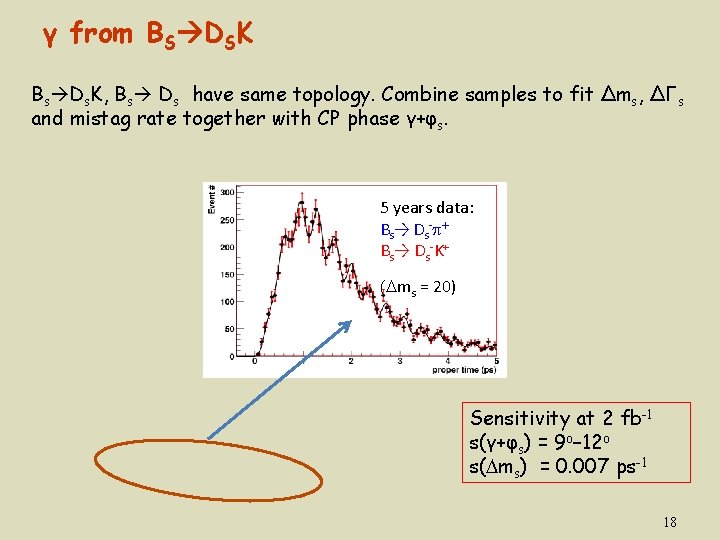 γ from BS DSK Bs Ds. K, Bs Ds have same topology. Combine samples