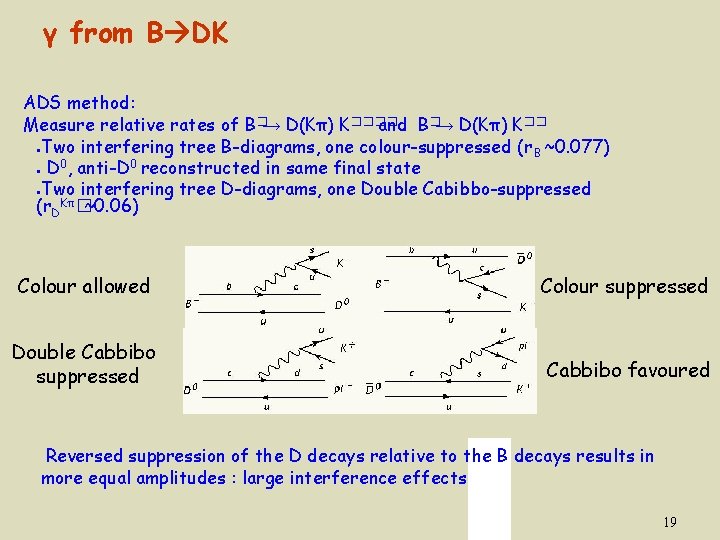 γ from B DK ADS method: Measure relative rates of B�→ D(Kπ) K���� and