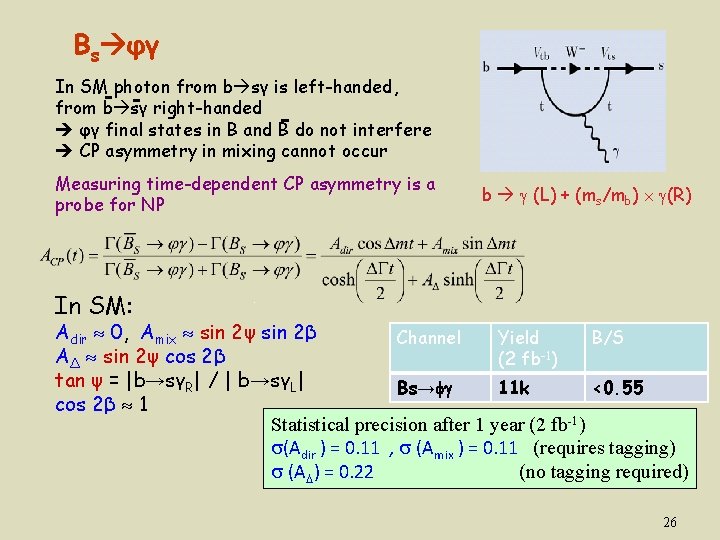 Bs φγ In SM photon from b sγ is left-handed, from b sγ right-handed