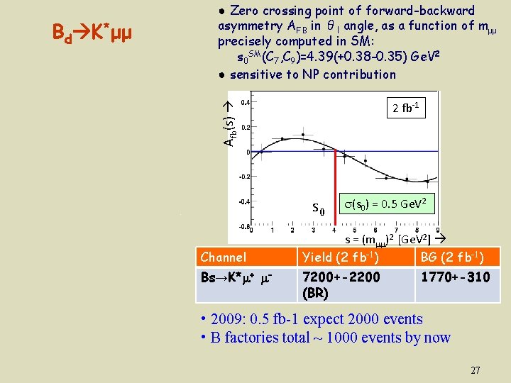 Afb(s) Bd K*μμ ● Zero crossing point of forward-backward asymmetry AFB in θl angle,