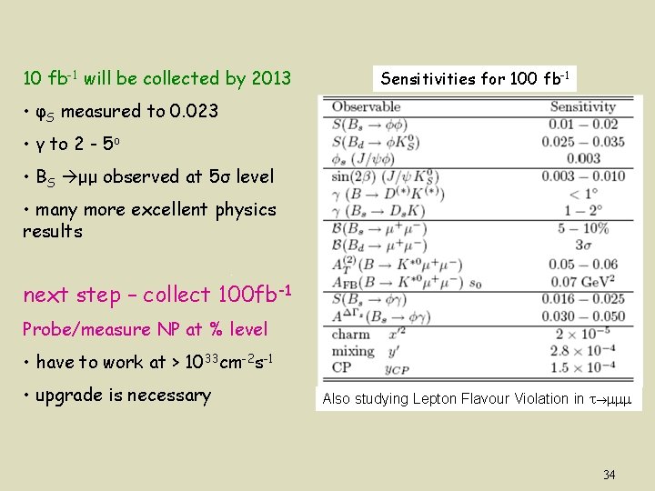 10 fb-1 will be collected by 2013 Sensitivities for 100 fb-1 • φS measured