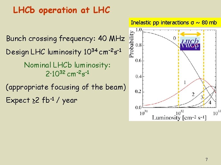 LHCb operation at LHC Inelastic pp interactions σ ~ 80 mb Bunch crossing frequency: