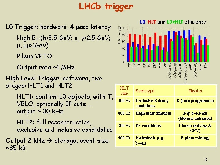 LHCb trigger L 0, HLT and L 0×HLT efficiency L 0 Trigger: hardware, 4