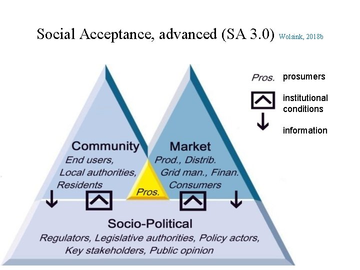 Social Acceptance, advanced (SA 3. 0) Wolsink, 2018 b prosumers institutional conditions information 