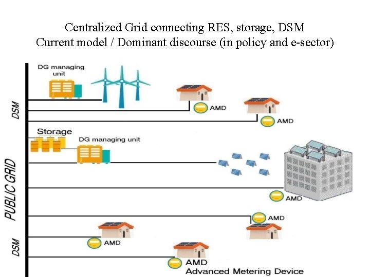 Centralized Grid connecting RES, storage, DSM Current model / Dominant discourse (in policy and