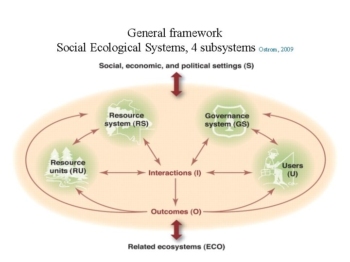 General framework Social Ecological Systems, 4 subsystems Ostrom, 2009 