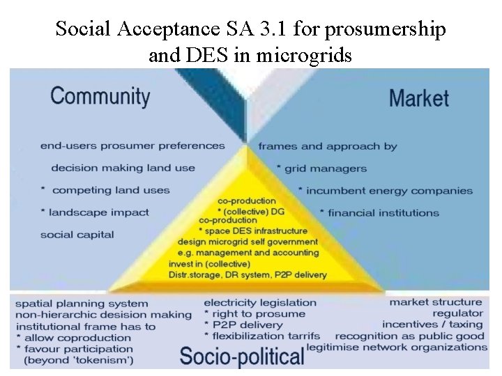 Social Acceptance SA 3. 1 for prosumership and DES in microgrids 
