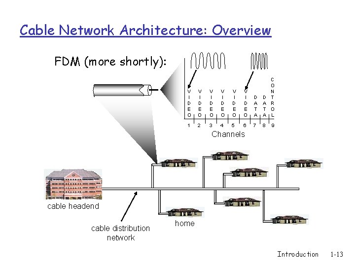 Cable Network Architecture: Overview FDM (more shortly): V I D E O V I