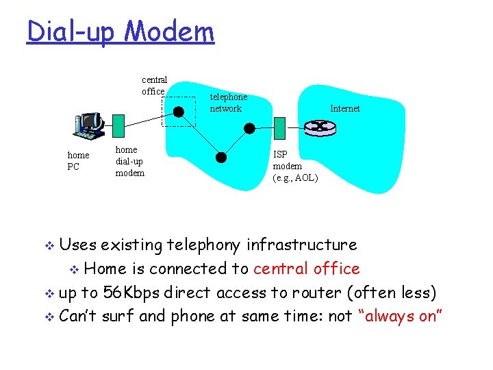 Dial-up Modem central office home PC home dial-up modem telephone network Internet ISP modem