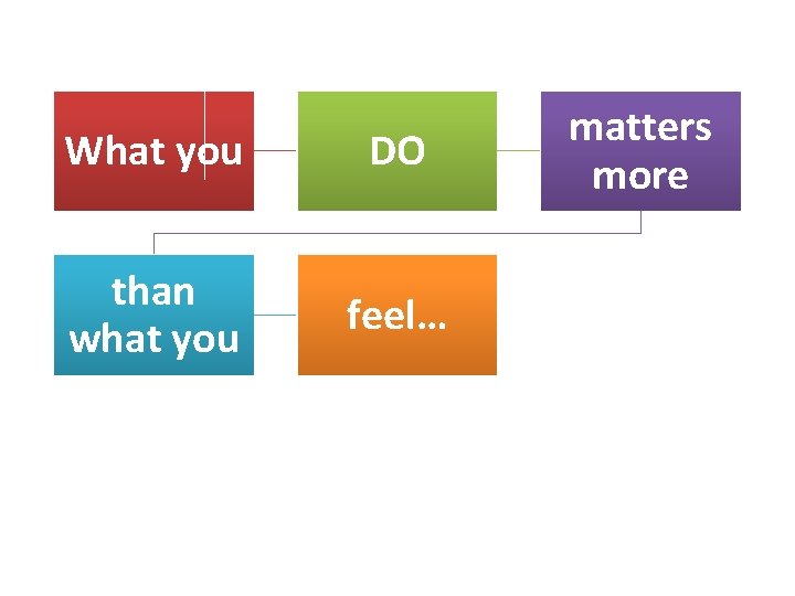 What you DO than what you feel… matters more 