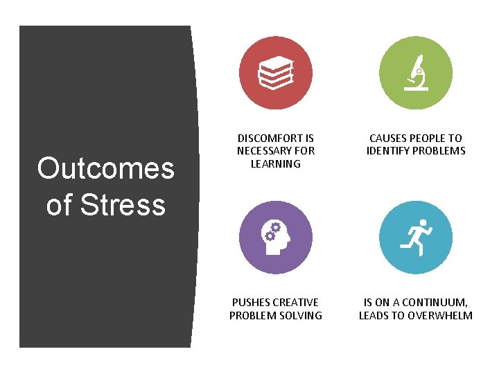 Outcomes of Stress DISCOMFORT IS NECESSARY FOR LEARNING CAUSES PEOPLE TO IDENTIFY PROBLEMS PUSHES
