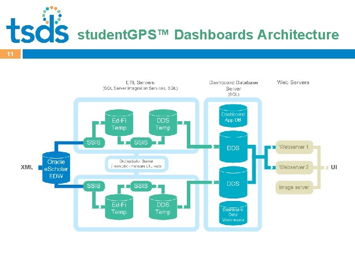 Click to edit Master title style student. GPS™ Dashboards Architecture 11 