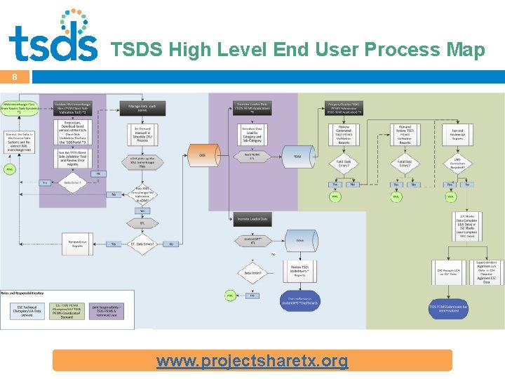 Click to edit. Level Master title style TSDS High End User Process Map 8