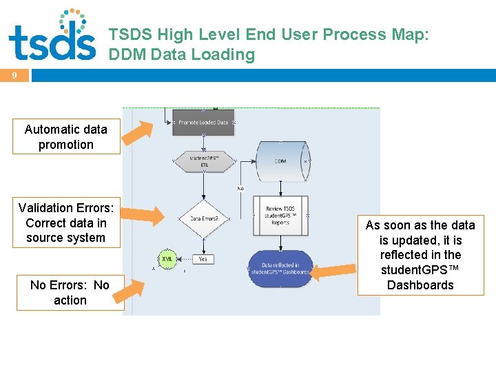 TSDS High Level End User Process Map: Click to edit Master title style DDM