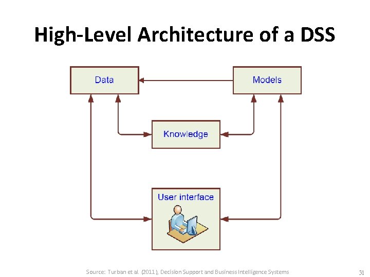 High-Level Architecture of a DSS Source: Turban et al. (2011), Decision Support and Business
