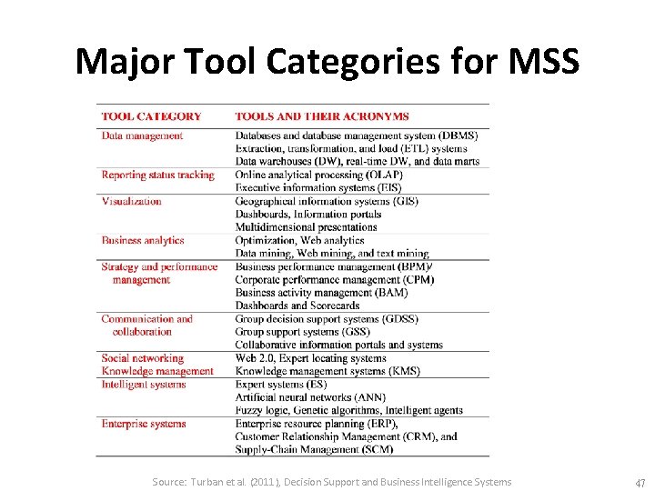 Major Tool Categories for MSS Source: Turban et al. (2011), Decision Support and Business