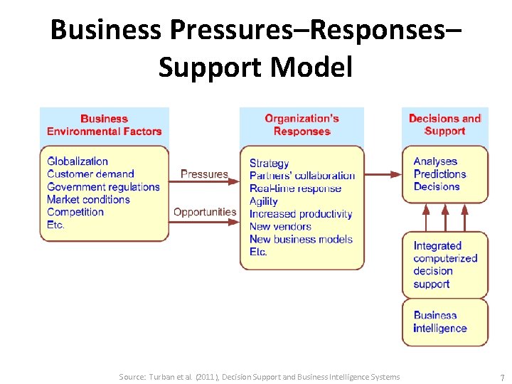 Business Pressures–Responses– Support Model Source: Turban et al. (2011), Decision Support and Business Intelligence