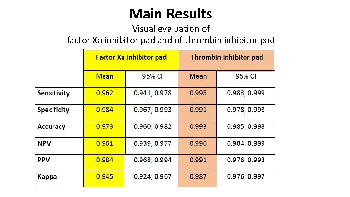 Main Results Visual evaluation of factor Xa inhibitor pad and of thrombin inhibitor pad