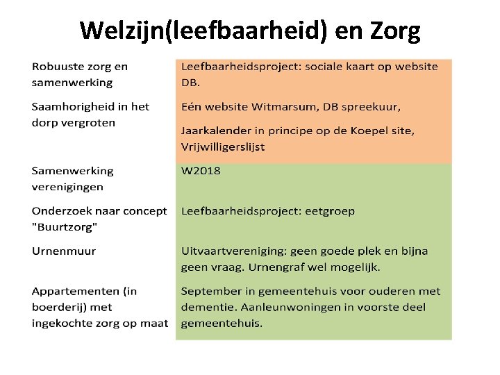 Welzijn(leefbaarheid) en Zorg 