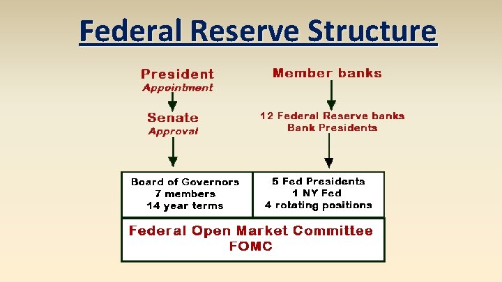 Federal Reserve Structure 