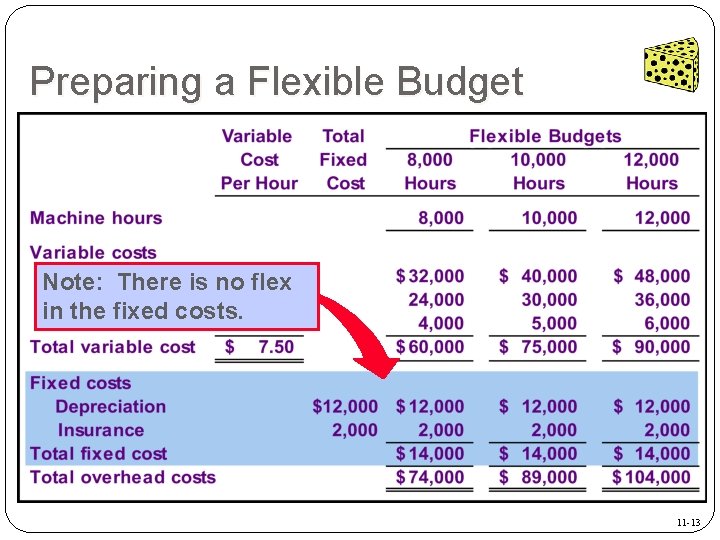 Preparing a Flexible Budget Note: There is no flex in the fixed costs. 11