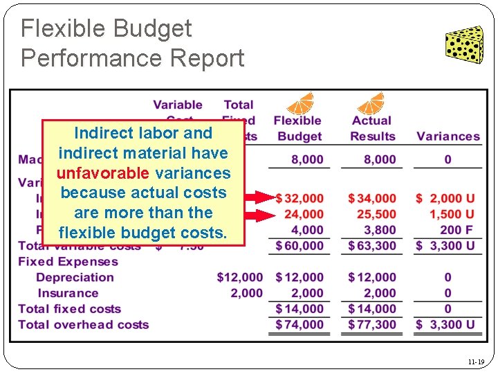 Flexible Budget Performance Report Indirect labor and indirect material have unfavorable variances because actual