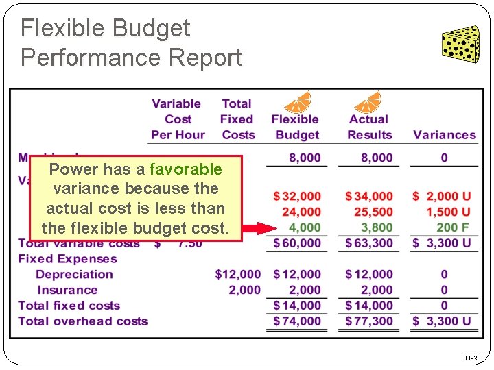 Flexible Budget Performance Report Power has a favorable variance because the actual cost is