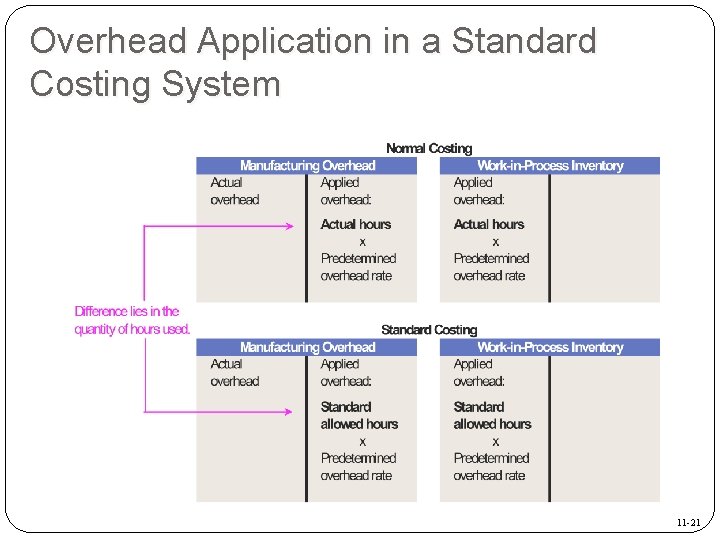 Overhead Application in a Standard Costing System 11 -21 
