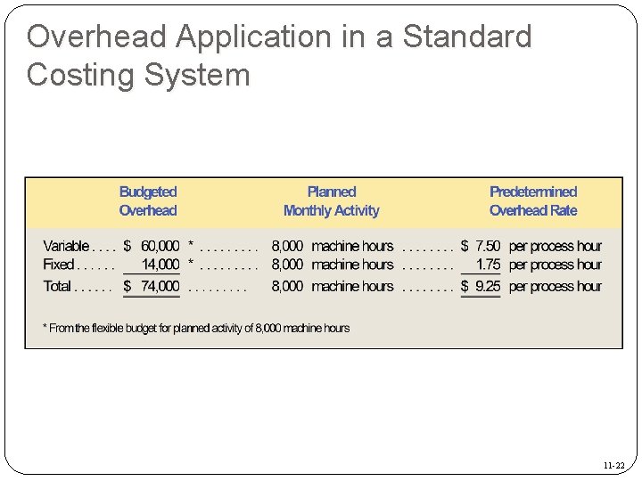 Overhead Application in a Standard Costing System 11 -22 